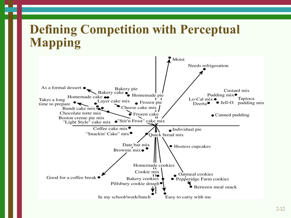 Defining Competition with Perceptual Mapping