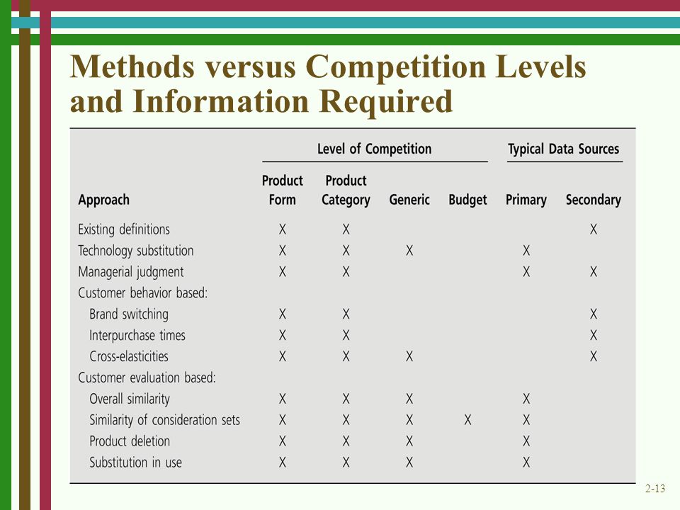 Methods versus Competition Levels and Information Required