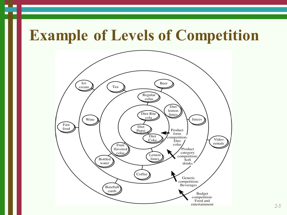 Example of Levels of Competition