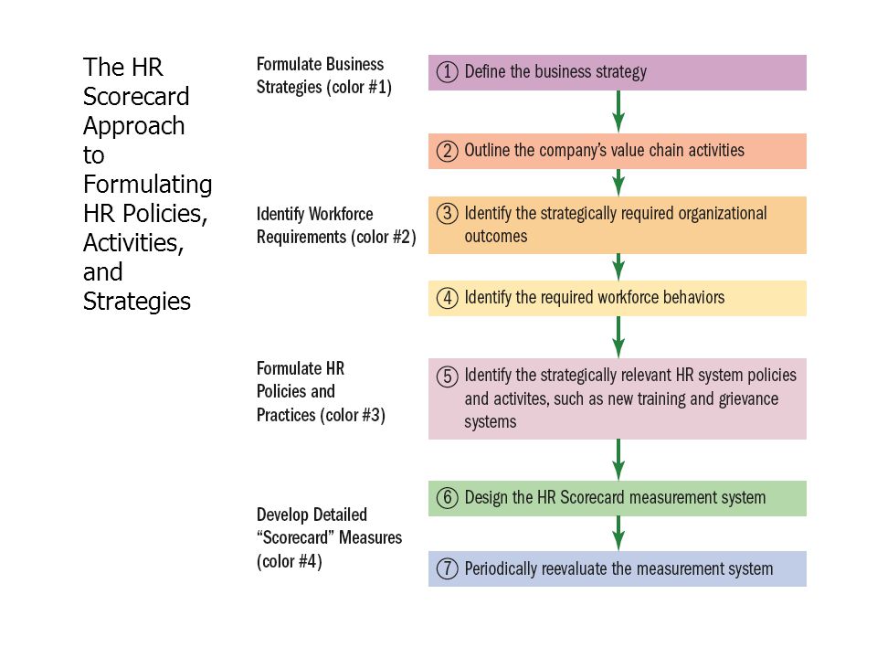 The HR Scorecard Approach to Formulating HR Policies, Activities, and Strategies