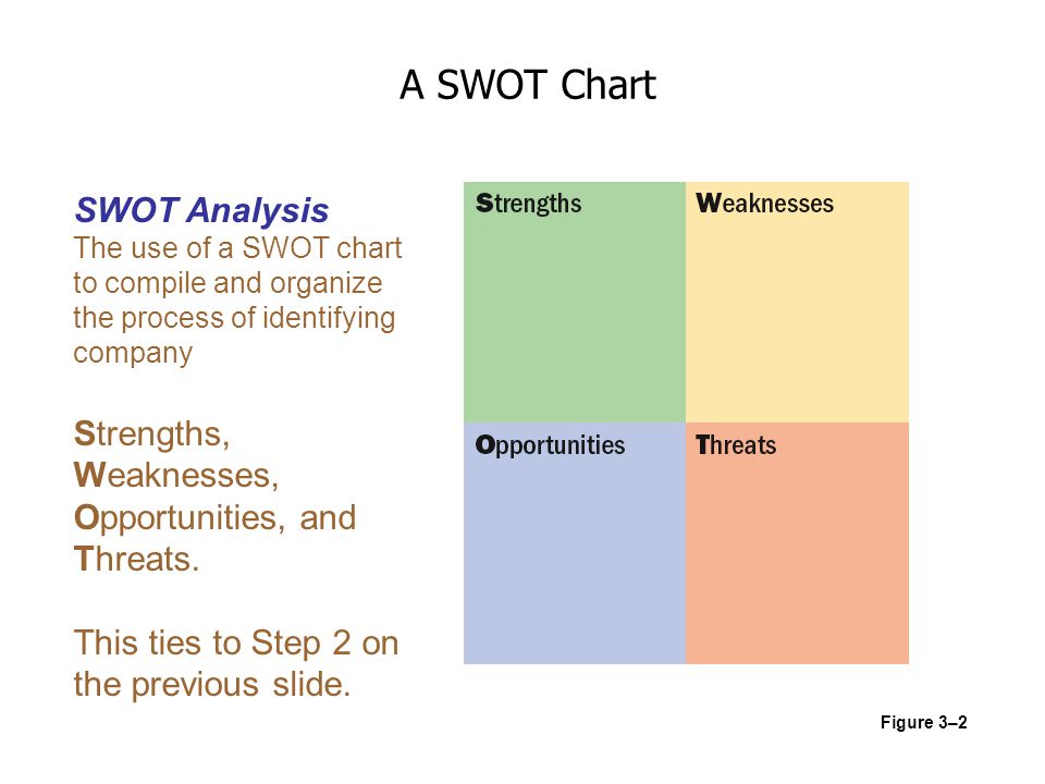 A SWOT Chart SWOT Analysis