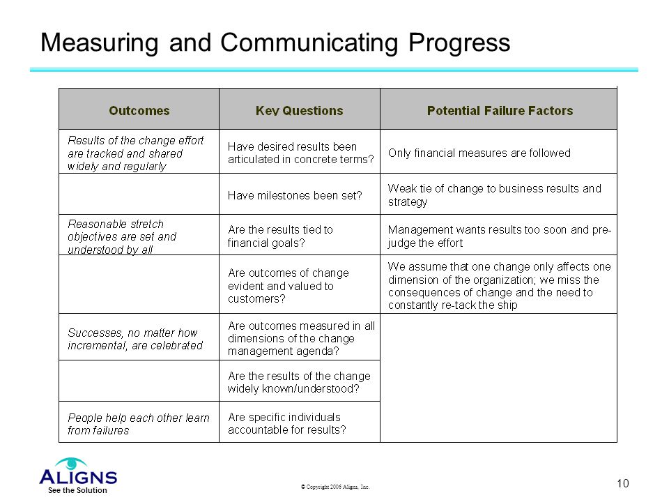 Measuring and Communicating Progress