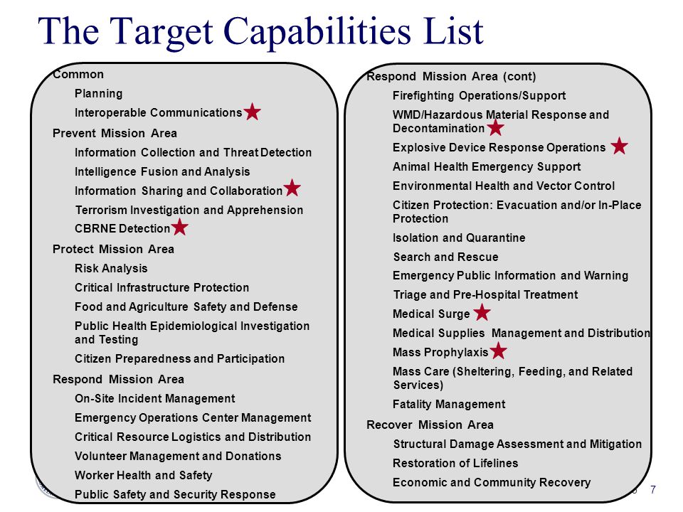 The Target Capabilities List