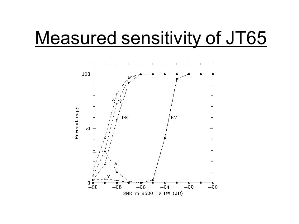 Measured sensitivity of JT65