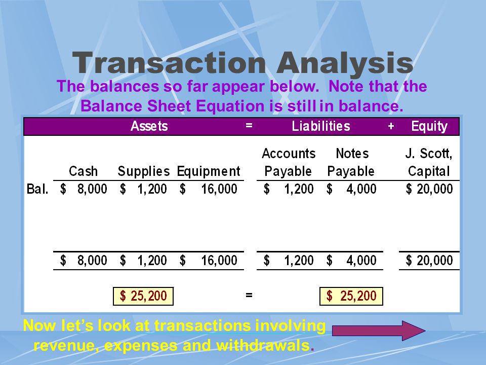 Transaction Analysis The balances so far appear below. Note that the Balance Sheet Equation is still in balance.