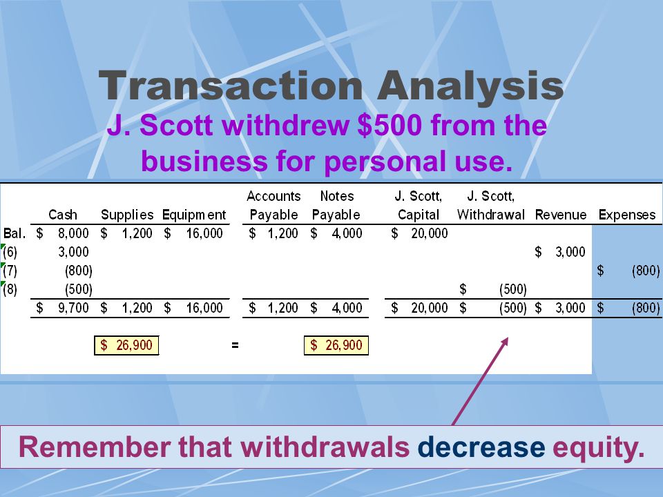Transaction Analysis J. Scott withdrew $500 from the business for personal use.