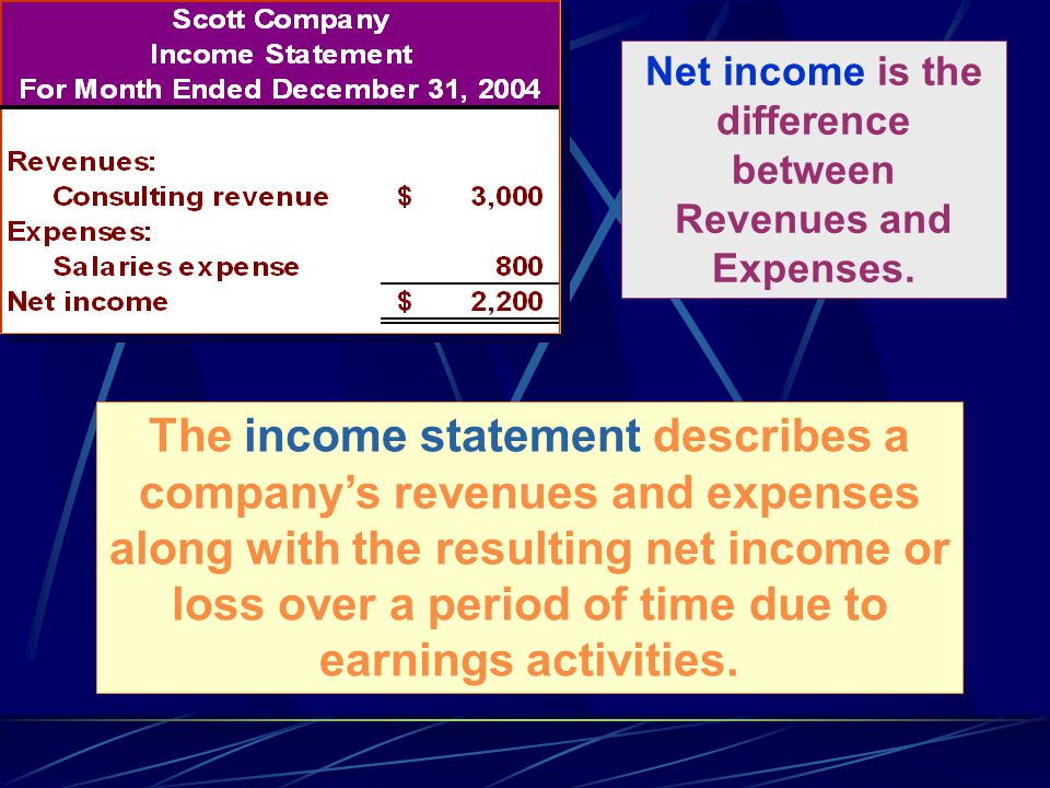 Net income is the difference between Revenues and Expenses.