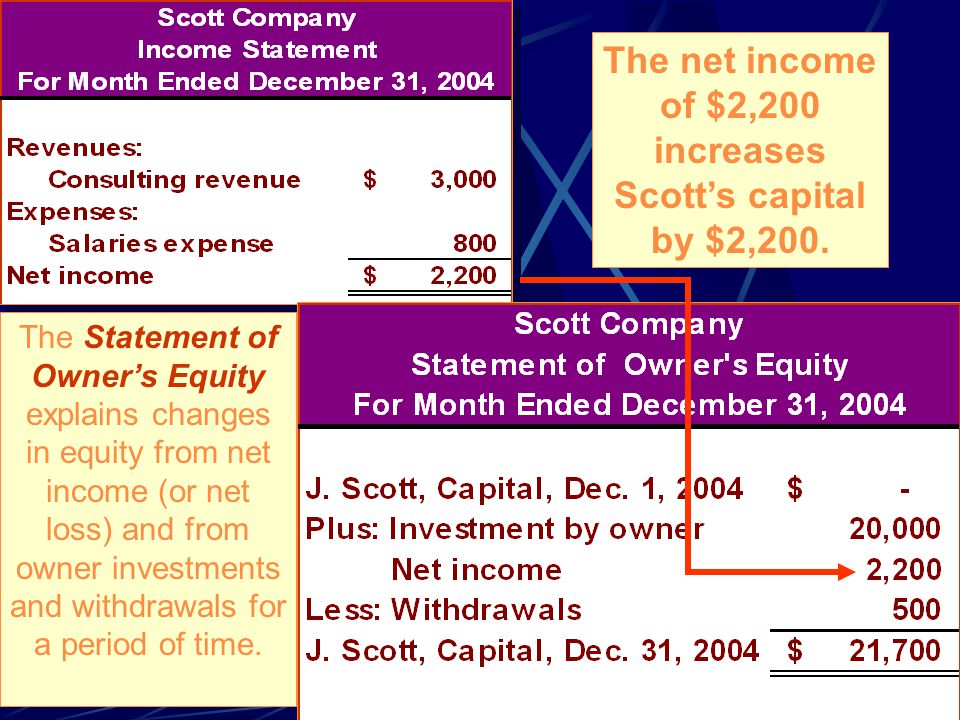 The net income of $2,200 increases Scott’s capital by $2,200.