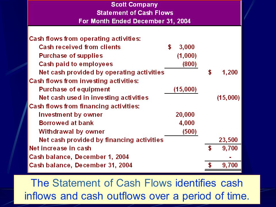The Statement of Cash Flows identifies cash inflows and cash outflows over a period of time.
