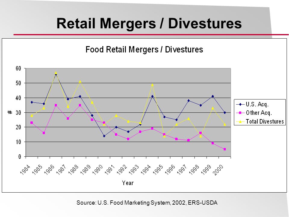 Retail Mergers / Divestures