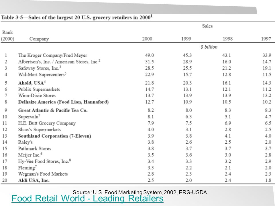 Sales of Top Grocery Wholesalers