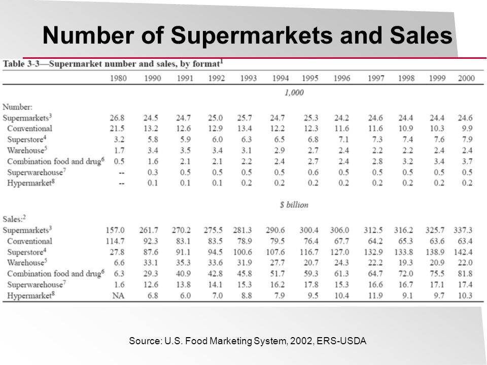 Number of Supermarkets and Sales