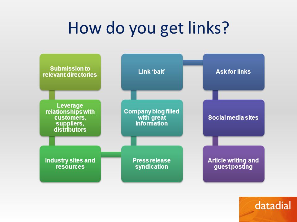 How do you get links Submission to relevant directories