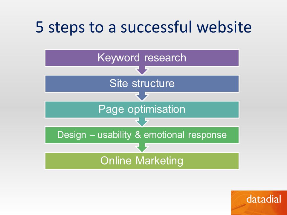 5 steps to a successful website