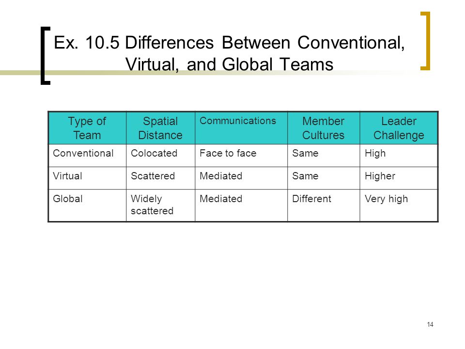 Ex Differences Between Conventional, Virtual, and Global Teams