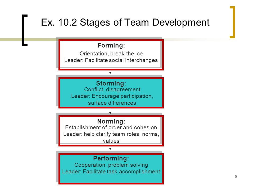 Ex Stages of Team Development