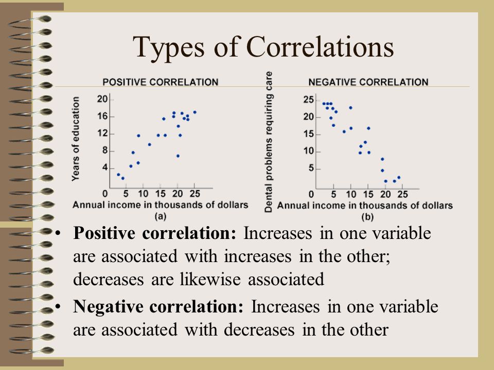 Types of Correlations Positive correlation: Increases in one variable are associated with increases in the other; decreases are likewise associated.