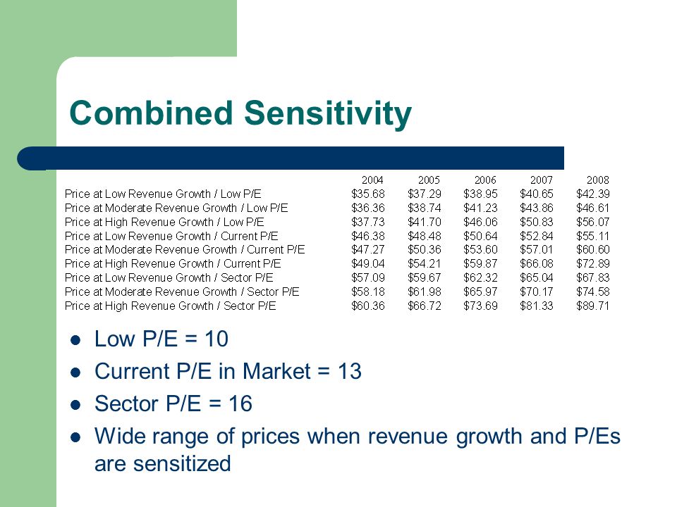 Combined Sensitivity Low P/E = 10 Current P/E in Market = 13
