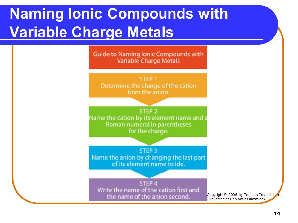 Naming Ionic Compounds with Variable Charge Metals