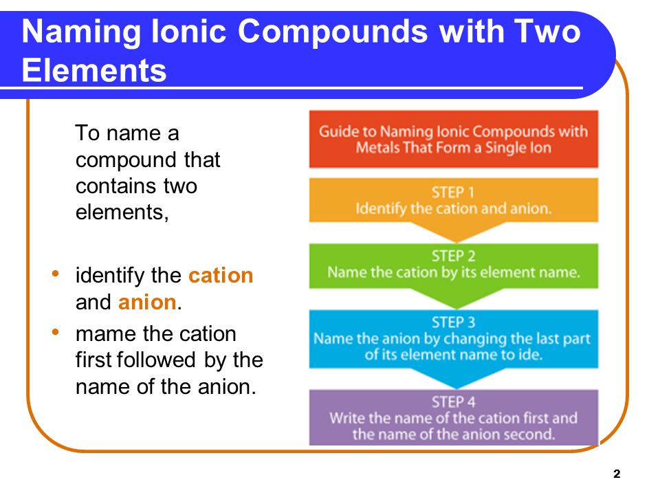 Naming Ionic Compounds with Two Elements