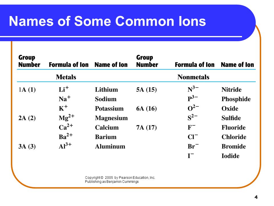Names of Some Common Ions