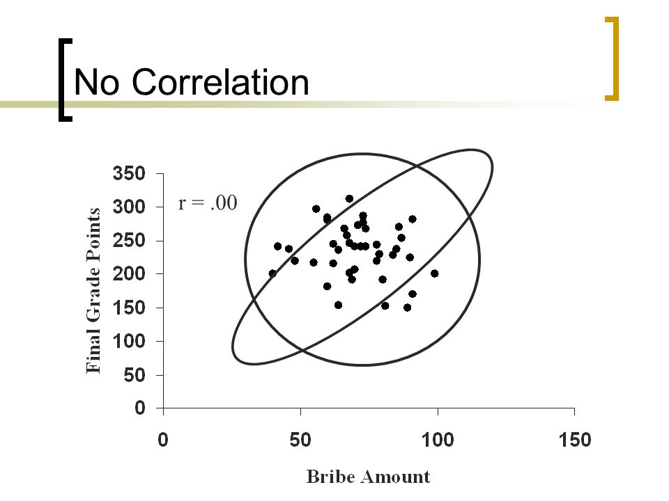 No Correlation r = .00