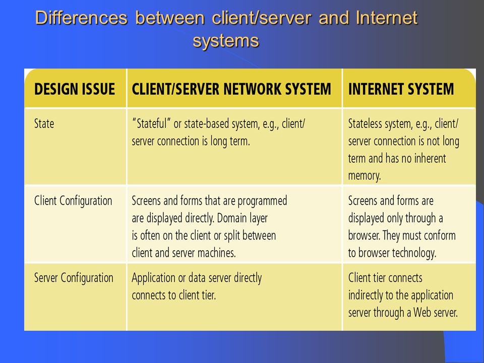 Differences between client/server and Internet systems