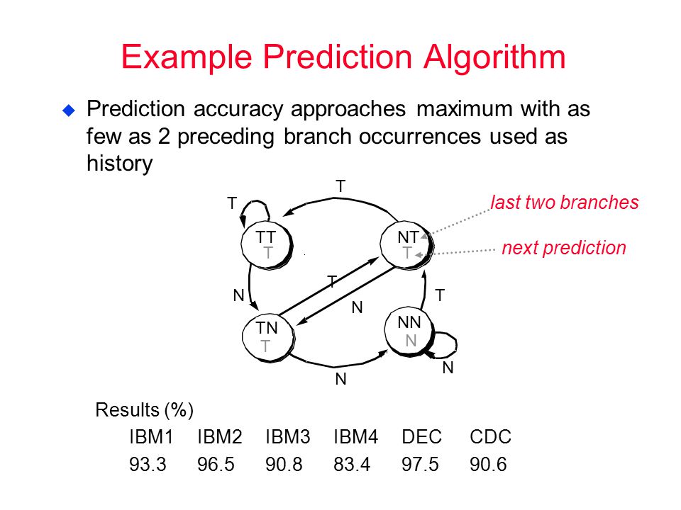 Example Prediction Algorithm