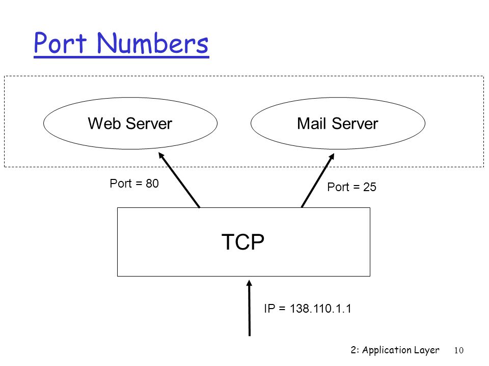 Port Numbers TCP Web Server Mail Server Port = 80 Port = 25