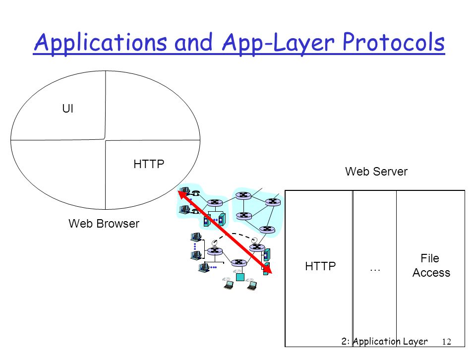 Applications and App-Layer Protocols