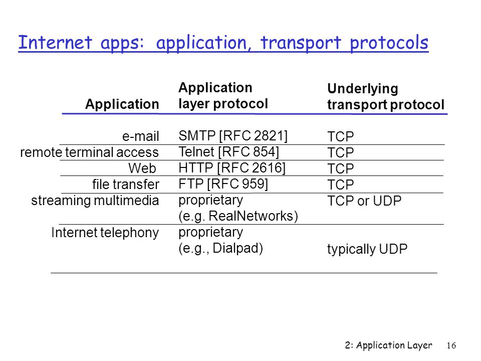Internet apps: application, transport protocols
