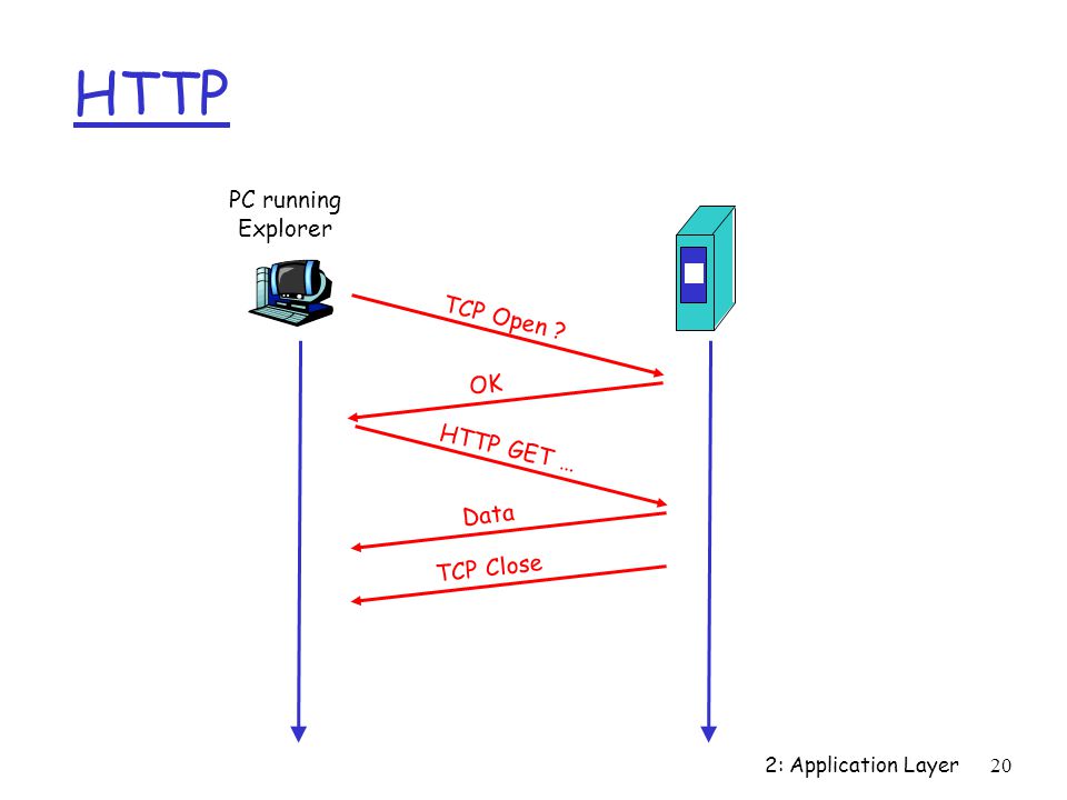 HTTP PC running Explorer TCP Open OK HTTP GET … Data TCP Close