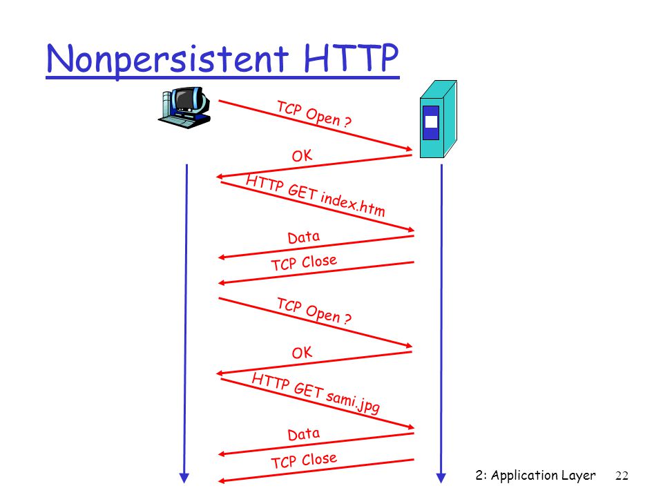 Nonpersistent HTTP TCP Open OK HTTP GET index.htm Data TCP Close