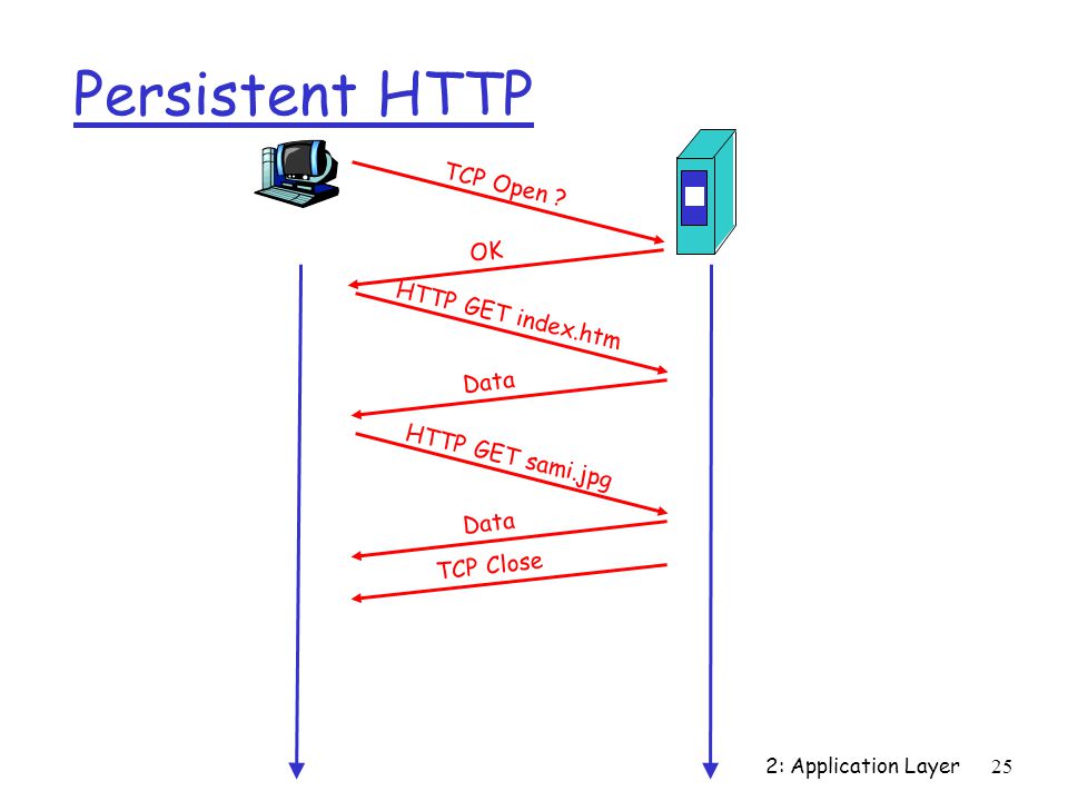 Persistent HTTP TCP Open OK HTTP GET index.htm Data