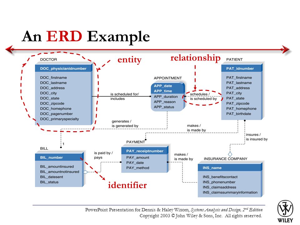 An ERD Example relationship entity identifier
