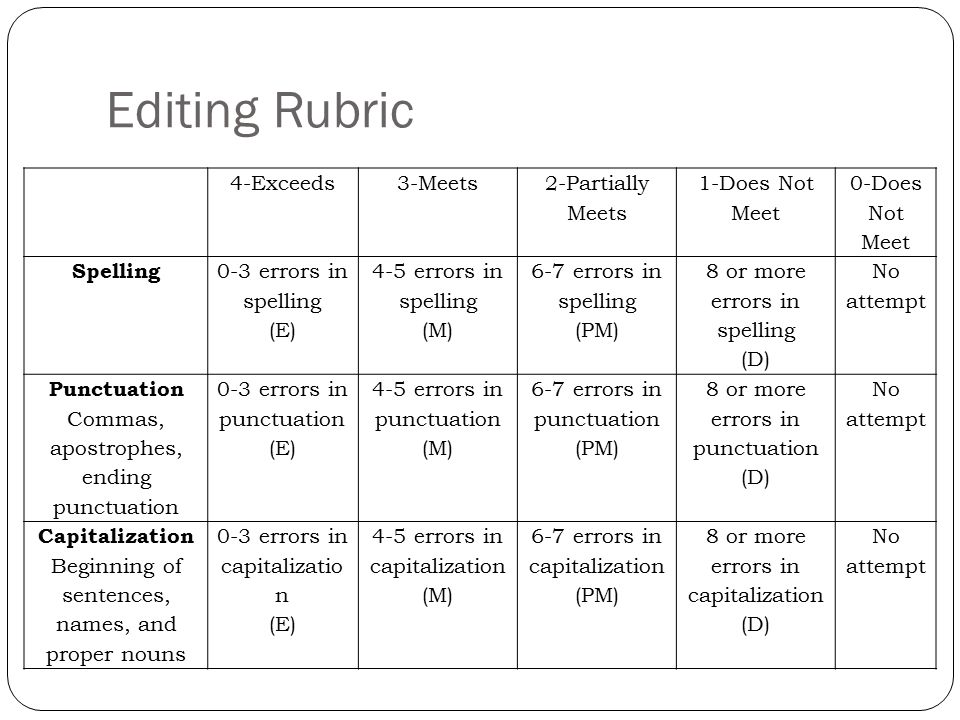 Editing Rubric 4-Exceeds 3-Meets 2-Partially Meets 1-Does Not Meet
