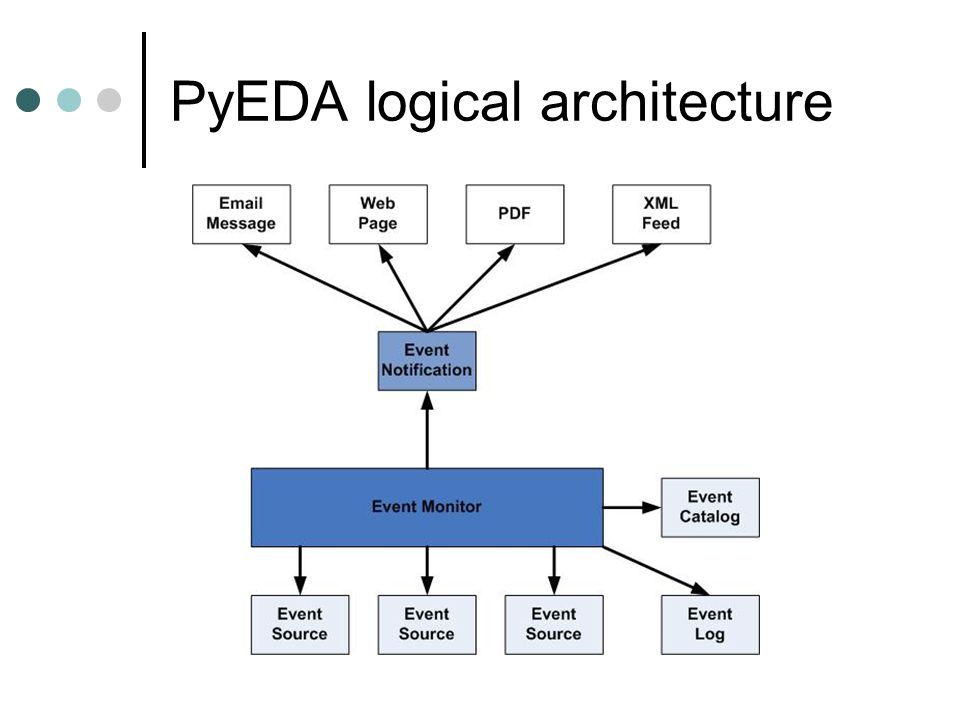 PyEDA logical architecture