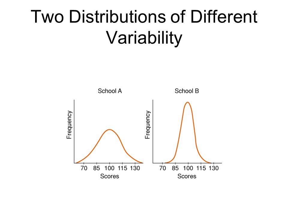 Two Distributions of Different Variability