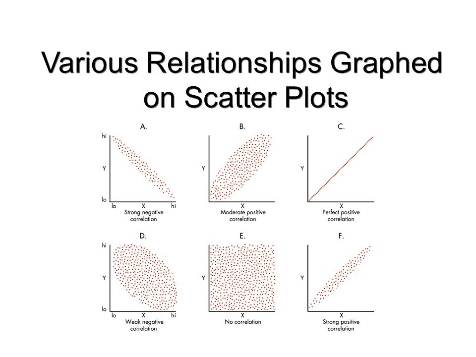 Various Relationships Graphed on Scatter Plots
