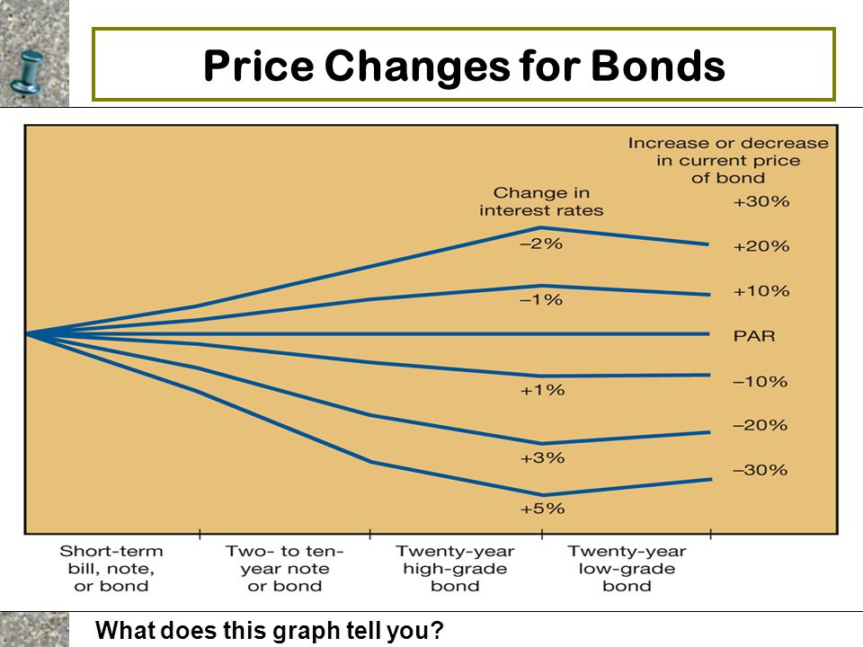 Price Changes for Bonds