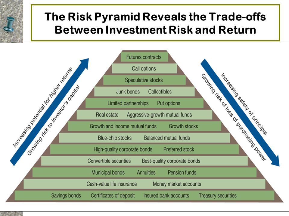 The Risk Pyramid Reveals the Trade-offs Between Investment Risk and Return