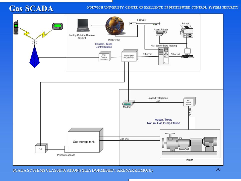 Gas SCADA NORWICH UNIVERISTY CENTER OF EXELLENCE IN DISTRIBUTED CONTROL SYSTEM SECURITY.