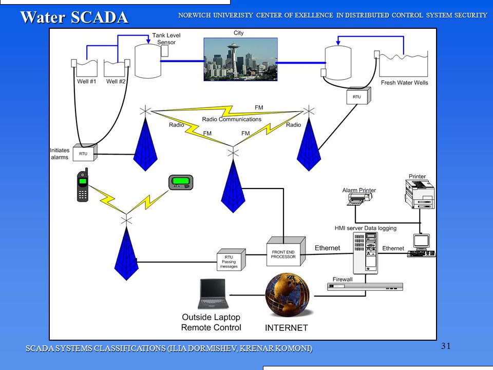 Water SCADA NORWICH UNIVERISTY CENTER OF EXELLENCE IN DISTRIBUTED CONTROL SYSTEM SECURITY.