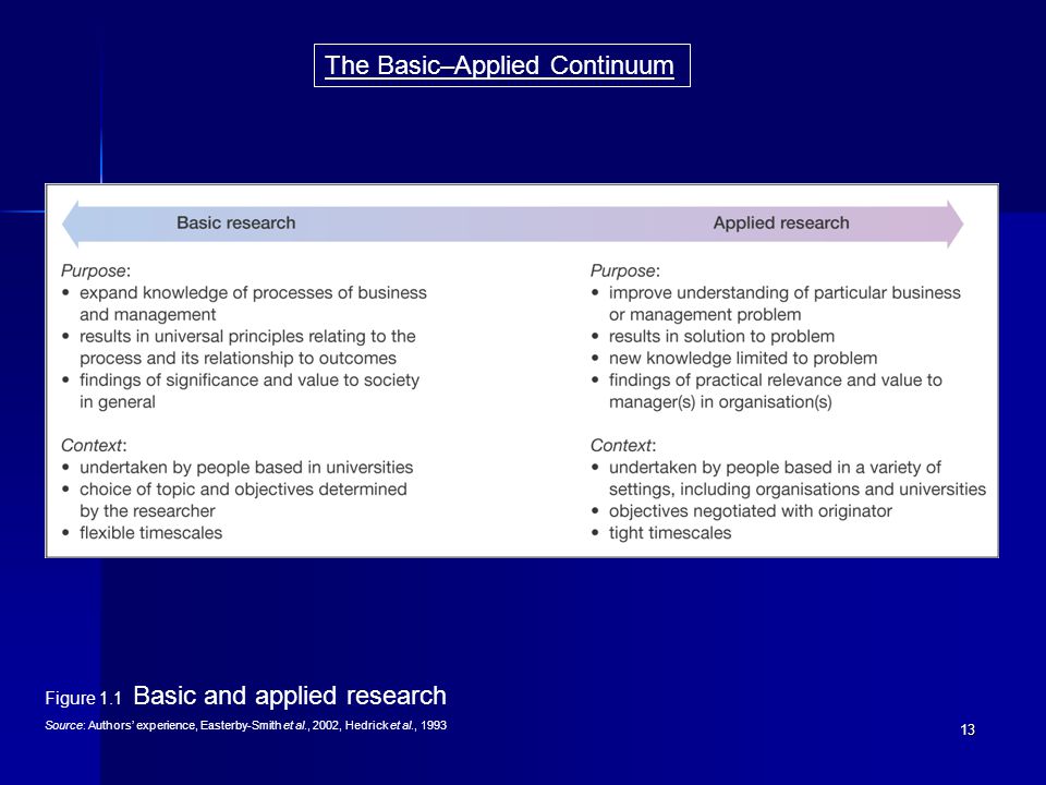 The Basic–Applied Continuum