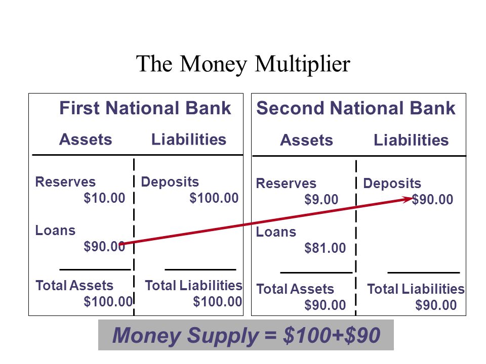 The Money Multiplier Money Supply = $100+$90 First National Bank