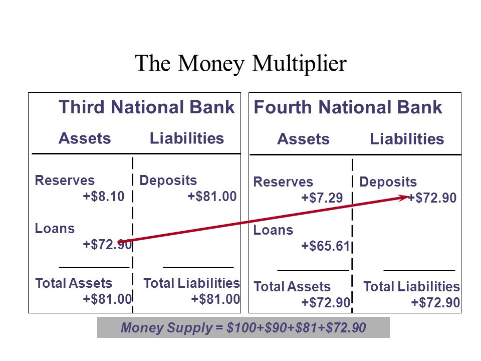 The Money Multiplier Third National Bank Fourth National Bank Assets