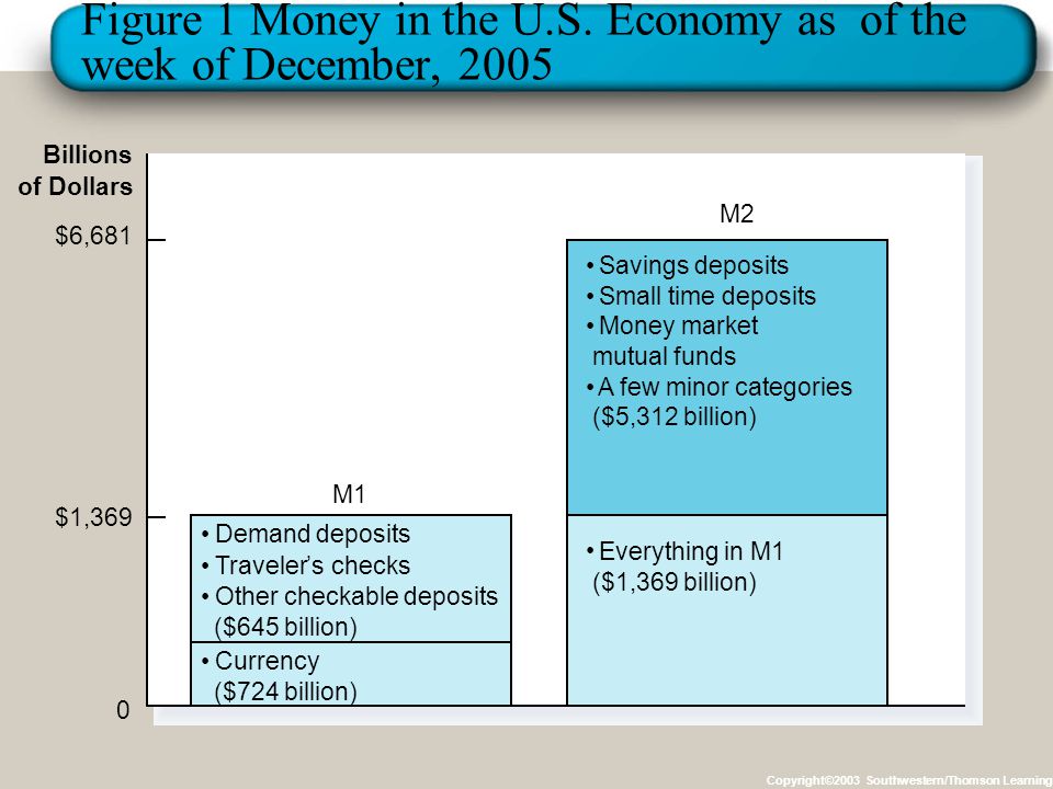 Figure 1 Money in the U.S. Economy as of the week of December, 2005
