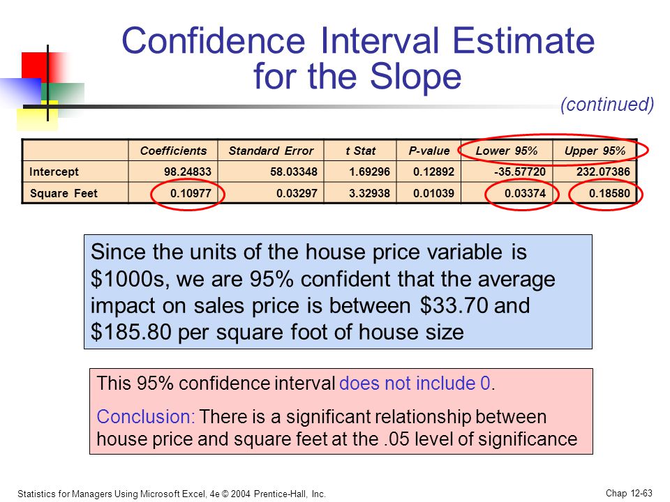 Confidence Interval Estimate for the Slope