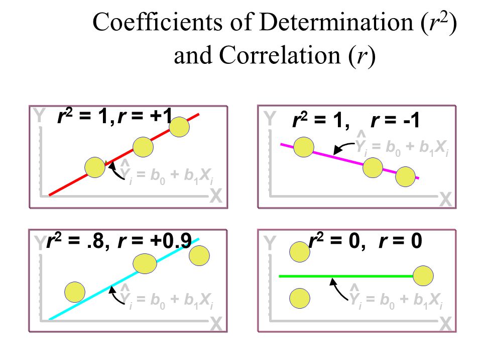 Coefficients of Determination (r2) and Correlation (r)