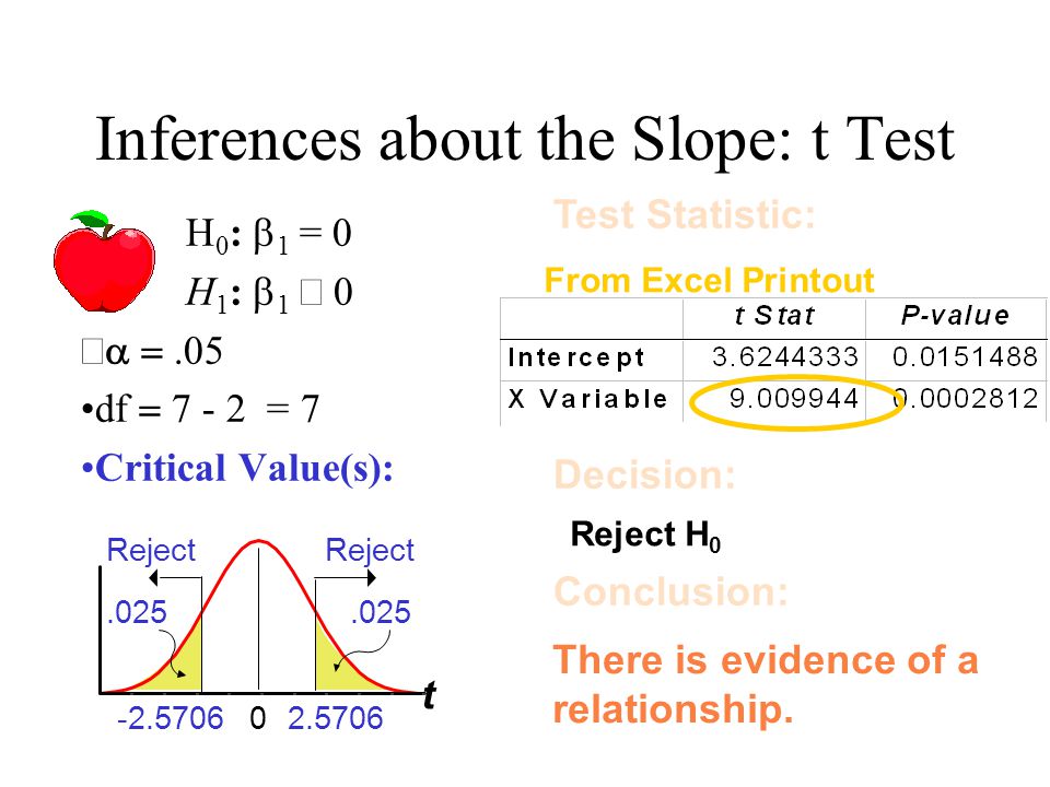 Inferences about the Slope: t Test